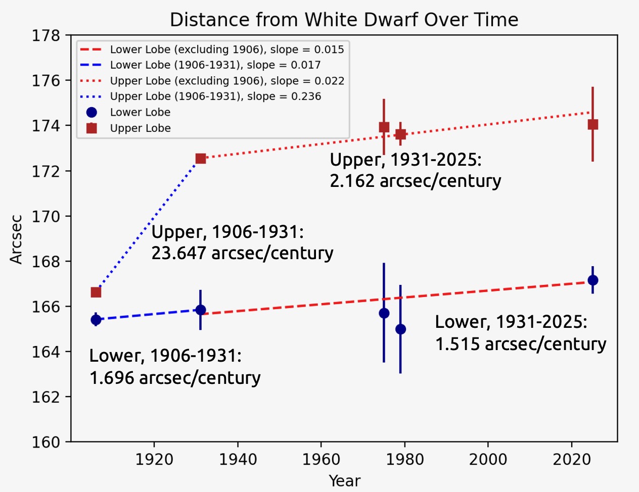 growth plot