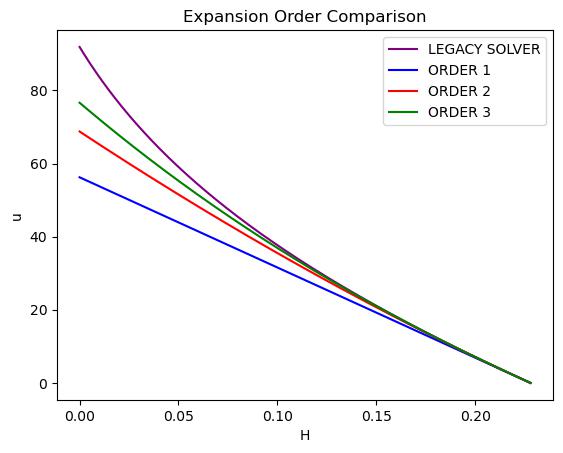 Comparison of u expansion orders to legacy solver