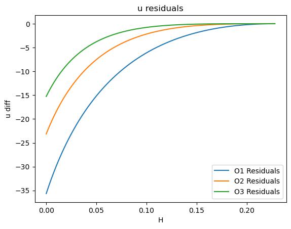 Residual u plot